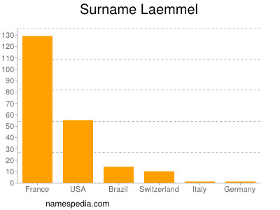 nom Laemmel