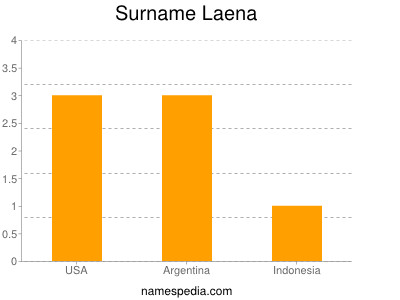 Familiennamen Laena