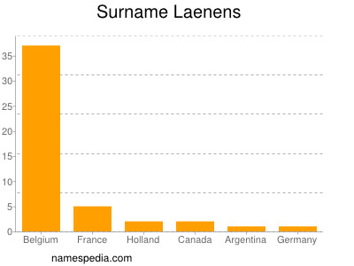 Familiennamen Laenens