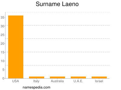 Surname Laeno