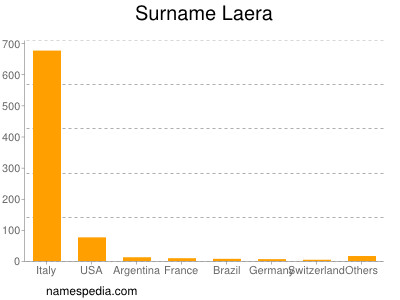 Surname Laera