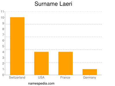 Familiennamen Laeri