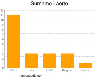 Familiennamen Laerte