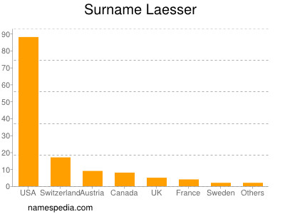 Surname Laesser