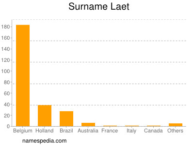 Familiennamen Laet