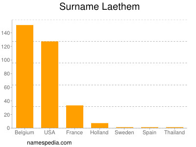Familiennamen Laethem