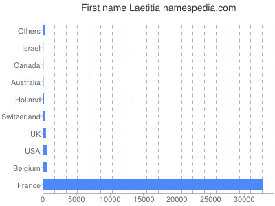 Vornamen Laetitia