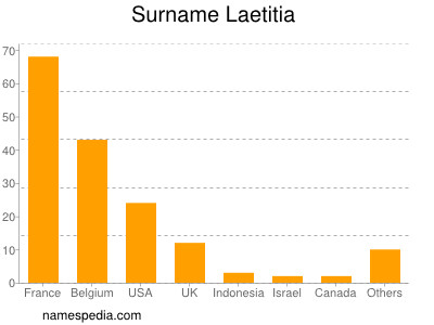 Familiennamen Laetitia