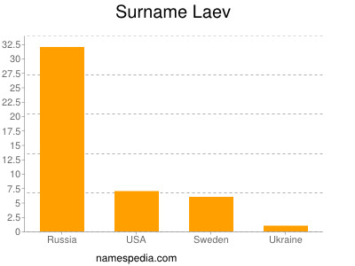 Familiennamen Laev