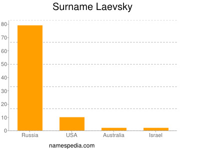 Familiennamen Laevsky