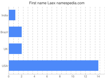 Vornamen Laex