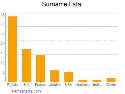 Surname Lafa