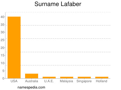 Familiennamen Lafaber