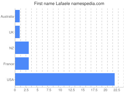Vornamen Lafaele