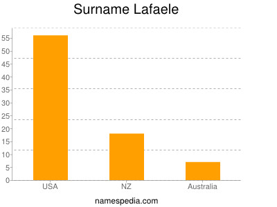 Familiennamen Lafaele