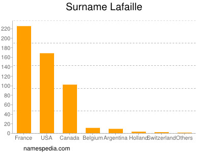 Familiennamen Lafaille