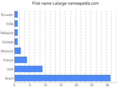 Given name Lafarge