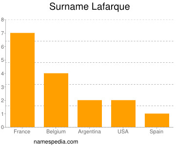 Familiennamen Lafarque