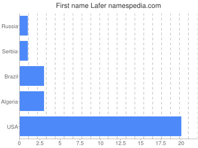 Given name Lafer