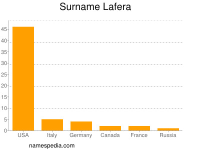 Familiennamen Lafera