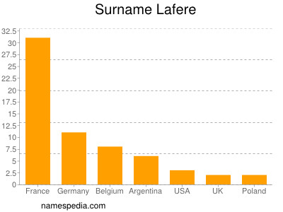 Familiennamen Lafere