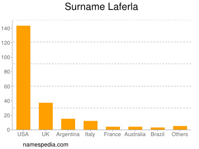 Surname Laferla