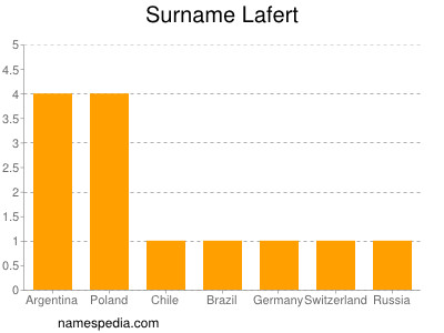 Familiennamen Lafert