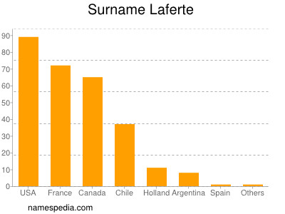 Familiennamen Laferte
