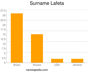 Familiennamen Lafeta