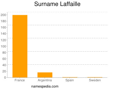 Familiennamen Laffaille
