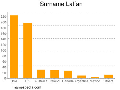 Familiennamen Laffan