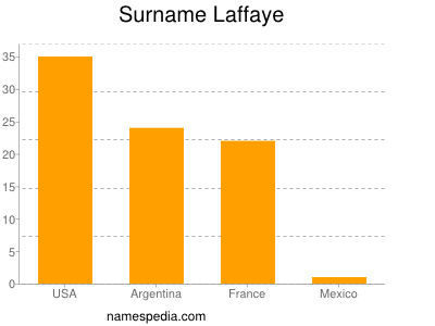 Familiennamen Laffaye