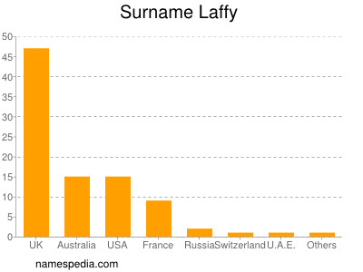 Surname Laffy