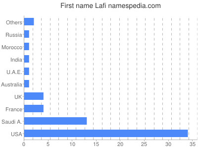 prenom Lafi