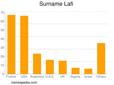 Familiennamen Lafi