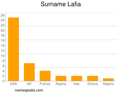 Familiennamen Lafia