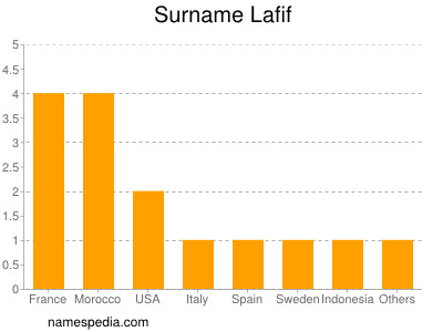 Familiennamen Lafif