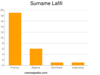 Surname Lafifi