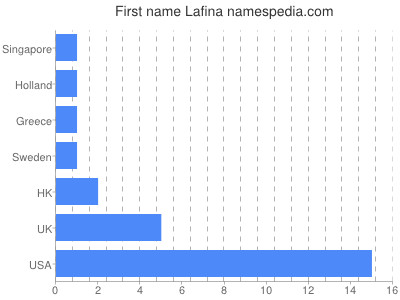 Vornamen Lafina
