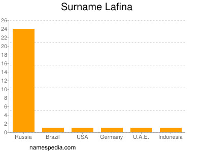 Familiennamen Lafina