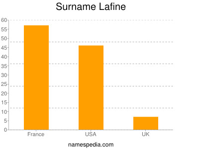 Familiennamen Lafine