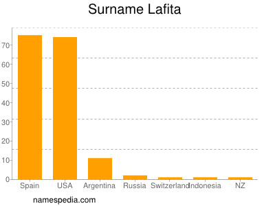 Familiennamen Lafita