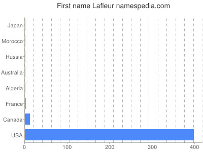 Vornamen Lafleur