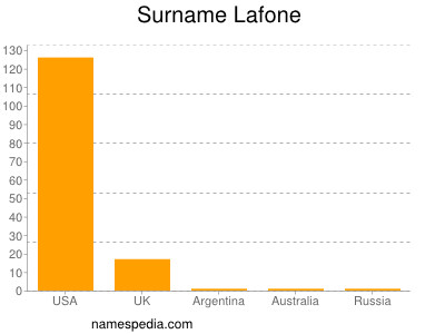 nom Lafone