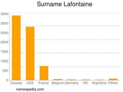 Familiennamen Lafontaine