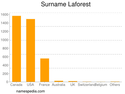 Familiennamen Laforest