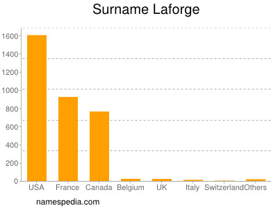 Familiennamen Laforge