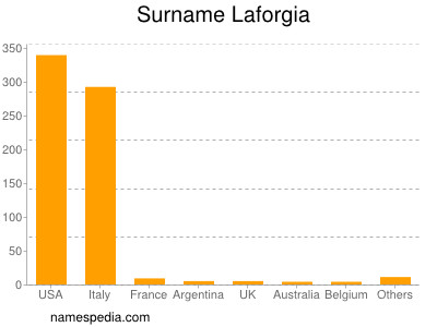 Familiennamen Laforgia