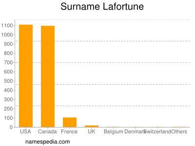 nom Lafortune