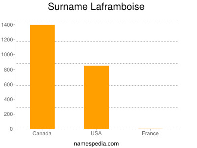 Familiennamen Laframboise
